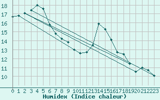 Courbe de l'humidex pour Glasgow (UK)