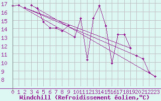 Courbe du refroidissement olien pour Lingen