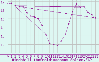 Courbe du refroidissement olien pour Le Havre - Octeville (76)