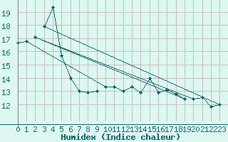 Courbe de l'humidex pour Wijk Aan Zee Aws