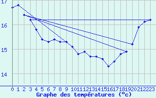 Courbe de tempratures pour Wellington Aerodrome Aws
