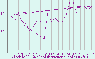Courbe du refroidissement olien pour Quimper (29)