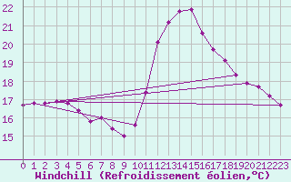 Courbe du refroidissement olien pour Saint-Mdard-d