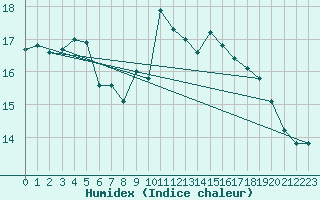 Courbe de l'humidex pour Valley