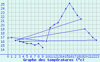 Courbe de tempratures pour Gap-Sud (05)