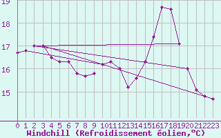 Courbe du refroidissement olien pour Nonaville (16)