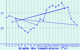 Courbe de tempratures pour Cap de la Hague (50)
