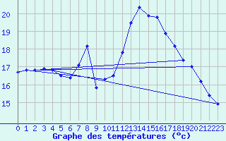 Courbe de tempratures pour Ayamonte