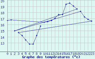 Courbe de tempratures pour Bdarieux (34)