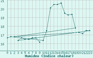 Courbe de l'humidex pour Ouessant (29)