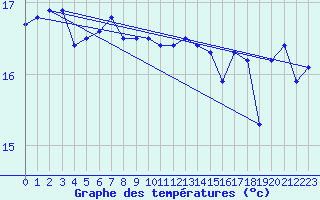 Courbe de tempratures pour Cap de la Hague (50)