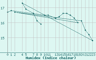 Courbe de l'humidex pour Kemi I