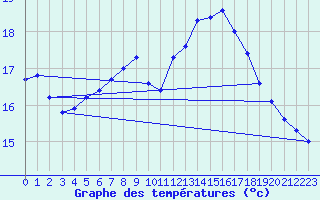 Courbe de tempratures pour Kernascleden (56)