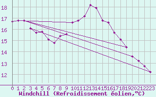 Courbe du refroidissement olien pour Sletterhage 