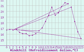 Courbe du refroidissement olien pour Saint-Martial-de-Vitaterne (17)