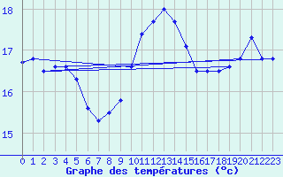 Courbe de tempratures pour Perpignan (66)