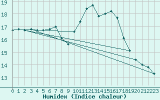 Courbe de l'humidex pour Belmullet