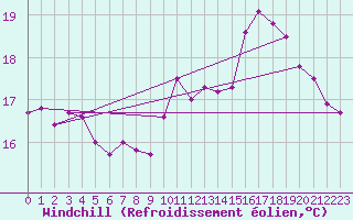 Courbe du refroidissement olien pour Le Touquet (62)