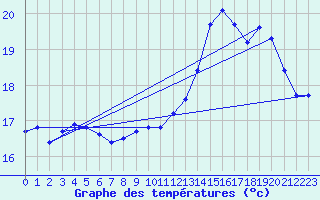 Courbe de tempratures pour Le Touquet (62)