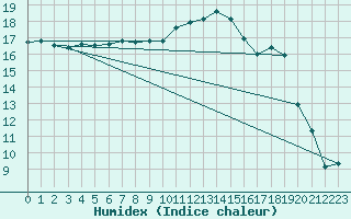 Courbe de l'humidex pour Hyres (83)