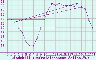 Courbe du refroidissement olien pour Lorient (56)