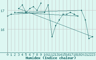 Courbe de l'humidex pour Dax (40)