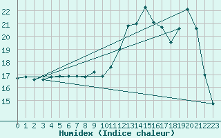 Courbe de l'humidex pour Bridel (Lu)