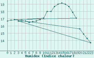 Courbe de l'humidex pour Ouessant (29)