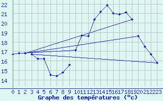 Courbe de tempratures pour Dunkerque (59)