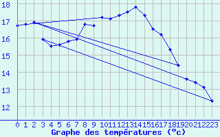 Courbe de tempratures pour Soltau