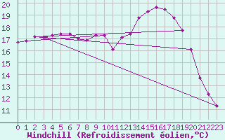 Courbe du refroidissement olien pour Mouilleron-le-Captif (85)