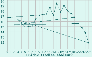 Courbe de l'humidex pour Nantes (44)