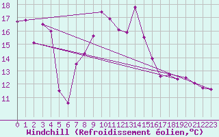 Courbe du refroidissement olien pour Reinosa