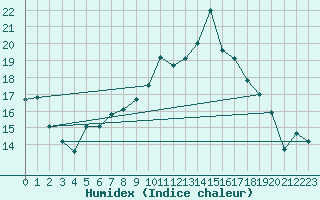 Courbe de l'humidex pour Angers-Beaucouz (49)