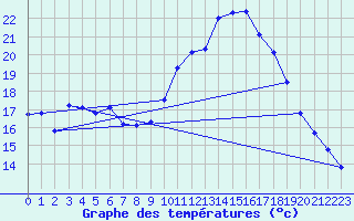 Courbe de tempratures pour Ste (34)