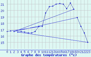 Courbe de tempratures pour Sarzeau (56)