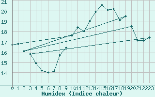 Courbe de l'humidex pour Corsept (44)