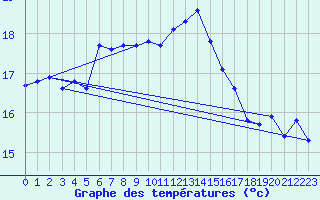 Courbe de tempratures pour Pernaja Orrengrund