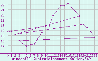 Courbe du refroidissement olien pour Sars-et-Rosires (59)
