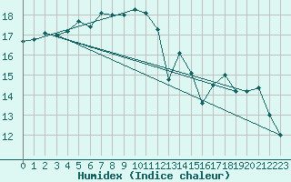 Courbe de l'humidex pour Bagaskar