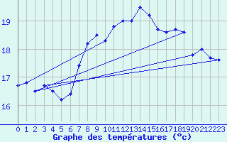 Courbe de tempratures pour Santander (Esp)