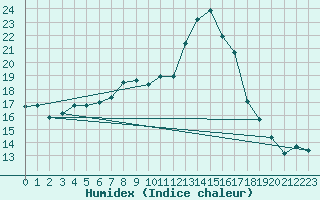 Courbe de l'humidex pour Topcliffe Royal Air Force Base