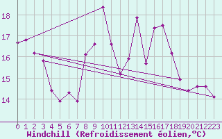 Courbe du refroidissement olien pour Llerena