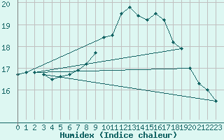 Courbe de l'humidex pour Trgueux (22)