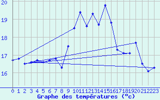 Courbe de tempratures pour Le Talut - Belle-Ile (56)