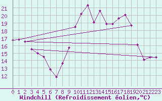 Courbe du refroidissement olien pour Porquerolles (83)