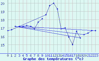 Courbe de tempratures pour Cap Sagro (2B)