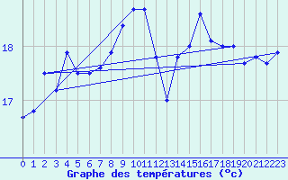 Courbe de tempratures pour Le Touquet (62)