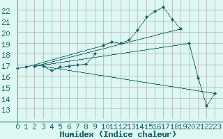 Courbe de l'humidex pour Niort (79)