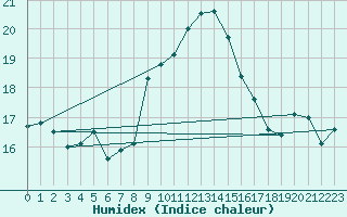 Courbe de l'humidex pour Mumbles